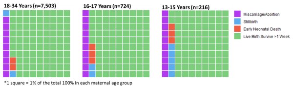 Figure 3. Pregnancy outcomes by maternal age, Baliakandi subdistrict*, Bangladesh, September 2017 to June 2019