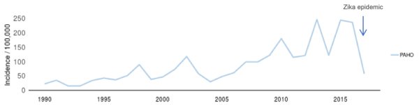 Figure 1. Incidence of dengue based on notified cases from WHO South-East Asia Regional Office (SEARO), Western Pacific Regional Office (WPRO) and the Pan American Health Organization (PAHO), 1990-2017