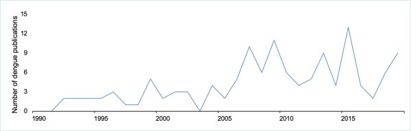 Fig 3. Number of dengue publications in Transactions, 1990-2019