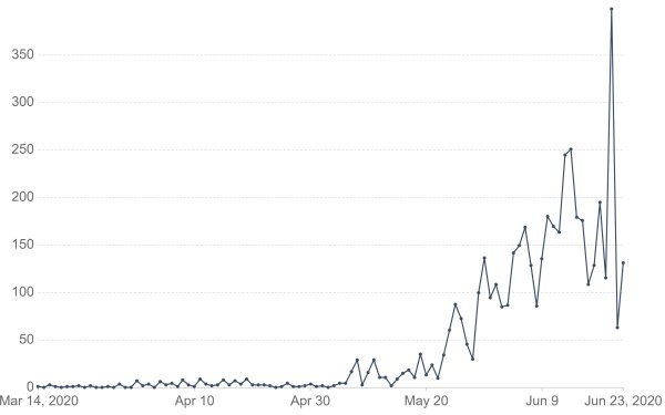 Daily confirmed number of COVID-19 cases in Ethiopia