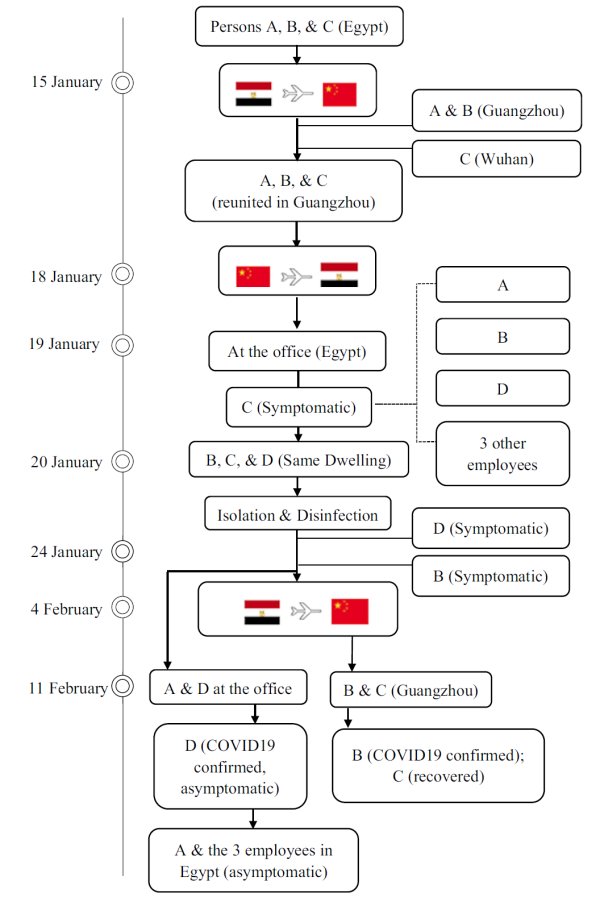 Timeline of early SARS-CoV-2 transmission 