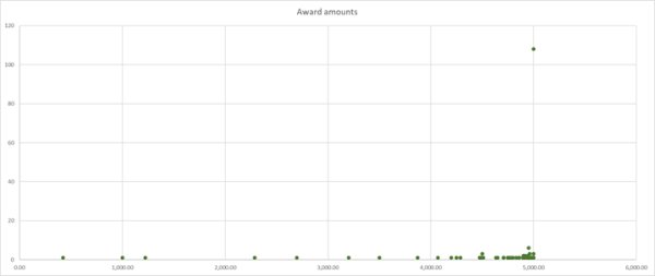 A table showing the amounts awarded