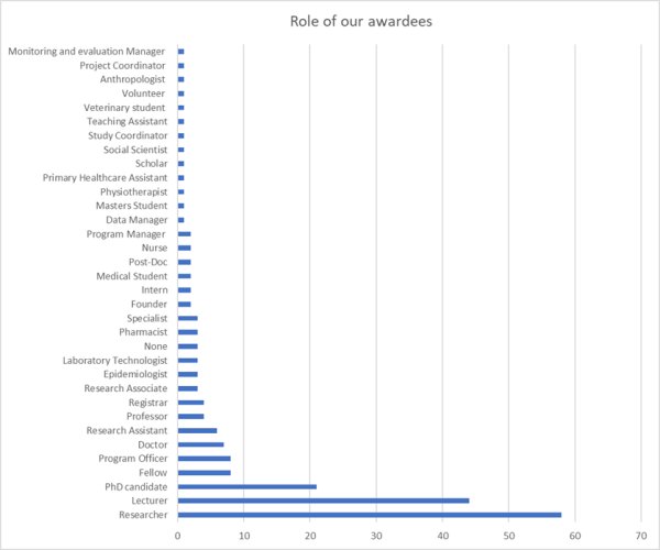 A table showing the role of awardees